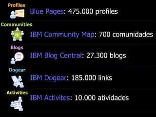 Activities IBM Activites : 10.000 atividades Dogear IBM Dogear : 185.000 links Blogs IBM Blog Central : 27.300 blogs Communities IBM Community Map : 700 comunidades Profiles Blue Pages : 475.000 profiles 