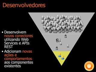 Desenvolvedores Desenvolvem  novos conectores  utilizando Web Services e APIs REST Adicionam  novas ações e comportamentos  aos componentes existentes 