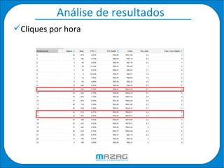 Análise de resultados  Cliques por hora  