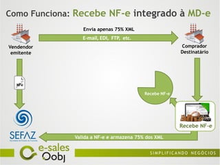 Como Funciona: Recebe NF-e integrado à MD-e
                 Envia apenas 75% XML
                 E-mail, EDI, FTP, etc.
Vendendor                                               Comprador
 emitente                                               Destinatário




  NFe

                                          Recebe NF-e




                                                        Recebe NF-e

              Valida a NF-e e armazena 75% dos XML
 