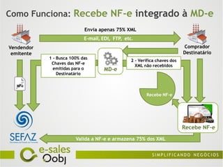 Como Funciona: Recebe NF-e integrado à MD-e
                            Envia apenas 75% XML
                            E-mail, EDI, FTP, etc.
Vendendor                                                                  Comprador
 emitente                                                                  Destinatário
            1 - Busca 100% das
                                                 2 - Verifica chaves dos
             Chaves das NF-e
                                                   XML não recebidos
              emitidas para o        MD-e
                Destinatário

  NFe

                                                        Recebe NF-e




                                                                           Recebe NF-e

                        Valida a NF-e e armazena 75% dos XML
 