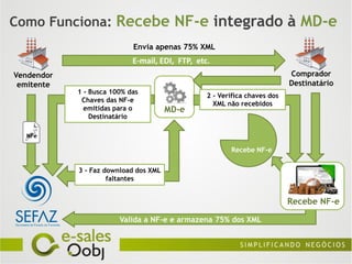 Como Funciona: Recebe NF-e integrado à MD-e
                            Envia apenas 75% XML
                            E-mail, EDI, FTP, etc.
Vendendor                                                                  Comprador
 emitente                                                                  Destinatário
            1 - Busca 100% das
                                                 2 - Verifica chaves dos
             Chaves das NF-e
                                                   XML não recebidos
              emitidas para o          MD-e
                Destinatário

  NFe

                                                        Recebe NF-e

            3 - Faz download dos XML
                     faltantes


                                                                           Recebe NF-e

                        Valida a NF-e e armazena 75% dos XML
 