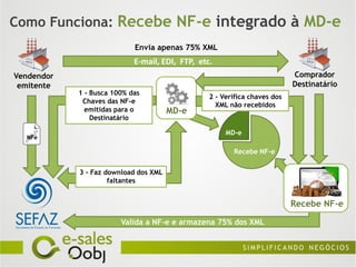 Como Funciona: Recebe NF-e integrado à MD-e
                            Envia apenas 75% XML
                            E-mail, EDI, FTP, etc.
Vendendor                                                                  Comprador
 emitente                                                                  Destinatário
            1 - Busca 100% das
                                                 2 - Verifica chaves dos
             Chaves das NF-e
                                                   XML não recebidos
              emitidas para o          MD-e
                Destinatário

                                                      MD-e
  NFe

                                                        Recebe NF-e

            3 - Faz download dos XML
                     faltantes


                                                                           Recebe NF-e

                        Valida a NF-e e armazena 75% dos XML
 