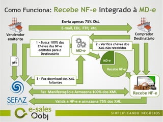 Como Funciona: Recebe NF-e integrado à MD-e
                            Envia apenas 75% XML
                            E-mail, EDI, FTP, etc.
Vendendor                                                                  Comprador
 emitente                                                                  Destinatário
            1 - Busca 100% das
                                                 2 - Verifica chaves dos
             Chaves das NF-e
                                                   XML não recebidos
              emitidas para o          MD-e
                Destinatário

                                                      MD-e
  NFe

                                                        Recebe NF-e

            3 - Faz download dos XML
                     faltantes


              Faz Manifestação e Armazena 100% dos XML                     Recebe NF-e

                        Valida a NF-e e armazena 75% dos XML
 
