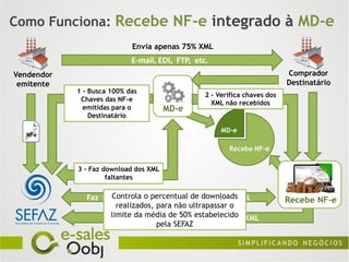 Como Funciona: Recebe NF-e integrado à MD-e
                            Envia apenas 75% XML
                            E-mail, EDI, FTP, etc.
Vendendor                                                                  Comprador
 emitente                                                                  Destinatário
            1 - Busca 100% das
                                                 2 - Verifica chaves dos
             Chaves das NF-e
                                                   XML não recebidos
              emitidas para o          MD-e
                Destinatário

                                                      MD-e
  NFe

                                                        Recebe NF-e

            3 - Faz download dos XML
                     faltantes


              Faz Manifestaçãopercentual de100% dos XML
                   Controla o e Armazena downloads
                                                                           Recebe NF-e
                        realizados, para não ultrapassar o
                      limite daa NF-e de 50% estabelecido XML
                         Valida média e armazena 75% dos
                                    pela SEFAZ
 