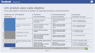 Media kit

Um produto para cada objetivo
Para cada objetivo você pode considerar os seguintes produtos e posicionamentos
Objetivos de
Marketing

Finalidade

Lealdade Conversão

Consideração

Conscientização

Aquisição de fãs

Promoção / Awareness de
marca

Visualização de vídeos
Engajamento de fãs

Promoção aplicativo móvel
DR

Produtos
recomendados

Posicionamentos
recomendados
Feed de notícias para desktop
Feed de notícias para celular
Lado direito

Anúncios para curtir página
Histórias patrocinadas
(Curtir página)

Exemplos
Estudos de caso
Adidas (click here to view)
Heineken (click here to view)

Logout

Anúncios de publicações da página
(Vídeo, foto, perguntas)
Histórias patrocinadas
(Vídeo, foto, perguntas)

Feed de notícias para desktop
Feed de notícias para celular

Anúncio de vídeo em publicação
na página

Feed de notícias para desktop
Feed de notícias para celular

Clinique (click here to view)
ASOS (click here to view)

Logout

O2 (click here to view)
BT (click here to view)

Logout
Anúncios de publicações da Página
(Vídeo, foto, perguntas)
Histórias patrocinadas
(Vídeo, foto, perguntas)

Feed de notícias para desktop
Feed de notícias para celular

L‟oreal (click here to view)

Anúncios instalação aplicativos móveis

Feed de notícias para celular

Gamepoint (click here to view)

Anúncio fora do site
Anúncios de publicações da página
Histórias patrocinadas
(Reivindicação, eventos, link)

Lado direito
Feed de notícias para desktop
Feed de notícias para celular

McDonald‟s (click here to view)
Domino‟s (click here to view)
Costa Crociere (click here to view)

As duas principais formas de comprar anúncios e histórias patrocinadas no Facebook são: CPC via Autoatendimento, CPM via IO

Page 17

 