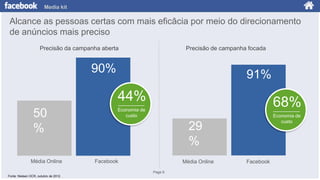 Media kit

Alcance as pessoas certas com mais eficâcia por meio do direcionamento
de anúncios mais preciso
Precisão da campanha aberta

Precisão de campanha focada

90%

91%

44%
50
%
Média Online

68%

Economia de
custo

29
%
Facebook

Média Online
Page 6

Fonte: Nielsen OCR, outubro de 2012.

Economia de
custo

Facebook

 