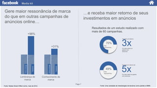 Media kit

Gere maior ressonância de marca
do que em outras campanhas de
anúncios online…

…e receba maior retorno de seus
investimentos em anúncios
Resultados de um estudo realizado com
mais de 60 campanhas.

+98%

Tiveram um retorno

70%
Das
campanhas

Lembrança de
marca

3x

Ou mais sobre os
gastos com
anúncios

Tiveram um retorno de

Facebook

Online average

Facebook

Online average

+31%

49%
Das
campanhas

Conhecimento de
marca

5x

Ou mais sobre os gastos
com anúncios

Page 7
Fonte: Nielsen Brand Effect norms, maio de 2012.

Fonte: Uma variedade de metodologias de terceiros como painéis e MMM.

 