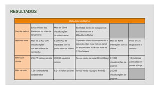 RESULTADOS
#MeuMundoMelhor
Seu dia melhor
Envolvimento das
lideranças no vídeo de
lançamento
Mais de 25mil
visualizações
do vídeo interno
504 fotos dentro do Instagram de
funcionários com a
#MeuMundoMelhor
Histórias reais Mais de 2.900.000
visualizações
nos seis vídeos da
campanha
6.000.000 de
impactos com os
posts sobre os vídeos
O primeiro vídeo da campanha foi o
segundo vídeo mais visto do canal
da empresa em 2014 com mais de
170mil views
Mais de 49mil
interações com os
vídeos
Posts em 35
blogs sobre o
assunto
MRV sem
dúvida
23.477 visitas ao site 20.835 usuários
únicos
Tempo médio da visita 02min08seg 61.388
visualizações de
páginas
19 matérias
publicadas em
jornais e blogs
Mão na roda 1.381 moradores
cadastrados
6.213 visitas ao site Tempo média na página 4min52 25.286
visualizações de
páginas
 