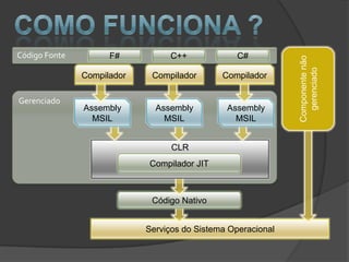 Código Fonte         F#          C++              C#




                                                              Componente não
                                                                gerenciado
               Compilador    Compilador       Compilador

Gerenciado
               Assembly       Assembly         Assembly
                 MSIL           MSIL             MSIL


                                  CLR
                            Compilador JIT



                             Código Nativo


                            Serviços do Sistema Operacional
 