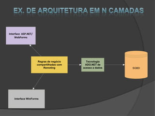 Interface ASP.NET/
    WebForms




                      Regras de negócio     Tecnologia
                     compartilhadas com    ADO.NET de
                          Remoting        acesso a dados   SGBD




    Interface WinForms
 