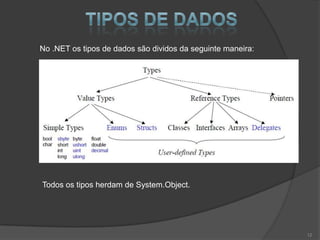 No .NET os tipos de dados são dividos da seguinte maneira:




Todos os tipos herdam de System.Object.




                                                             12
 