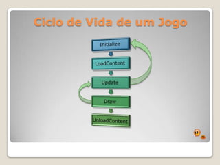 Ciclo de Vida de um Jogo