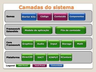 Camadas do sistemaConteúdoStarter KitsCódigoComponentesDirect3DXContentXACTXINPUTGraphicsAudioInputMathStorageModelo de aplicaçãoFila de conteúdoLegendComunidadeXNA ProvêVocêProvêGamesFrameworkEstendidoCoreFrameworkPlataforma
