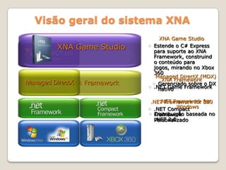 Visãogeral do sistema XNAXNA Game StudioEstende o C# Express parasuporteao XNA Framework, construindoconteúdoparajogos, mirando no Xbox 360XNA Game StudioManaged DirectX (MDX)Gerenciadosobre o DX nativoXNA Framework.NET Game FrameworkXNA Framework.NET Framework for WindowsDistribuiçãobaseada no .NET 2.0.NET Framework for 360.NET Compact Framework  PersonalizadoManaged DirectX