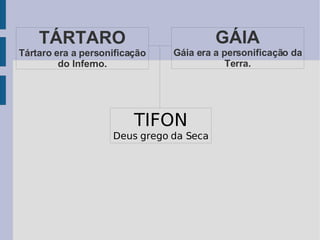 TÁRTARO Tártaro era a personificação do Inferno. GÁIA Gáia era a personificação da Terra. TIFON Deus grego da Seca 