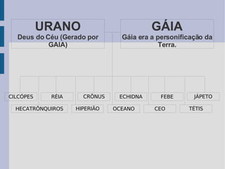 URANO Deus do Céu (Gerado por GAIA) GÁIA Gáia era a personificação da Terra. CILCÓPES RÉIA CRÔNUS FEBE CEO HIPERIÃO JÁPETO OCEANO TÉTIS HECATRÔNQUIROS ECHIDNA 