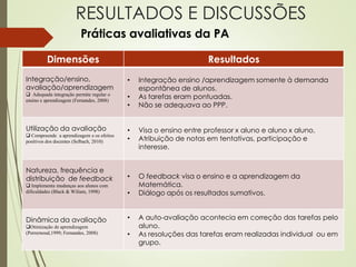 RESULTADOS E DISCUSSÕES
Práticas avaliativas da PA
Dimensões Resultados
Integração/ensino,
avaliação/aprendizagem
 Adequada integração permite regular o
ensino e aprendizagem (Fernandes, 2008)
• Integração ensino /aprendizagem somente à demanda
espontânea de alunos.
• As tarefas eram pontuadas.
• Não se adequava ao PPP.
Utilização da avaliação
 Compreende a aprendizagem e os efeitos
positivos dos docentes (Selbach, 2010)
• Visa o ensino entre professor x aluno e aluno x aluno.
• Atribuição de notas em tentativas, participação e
interesse.
Natureza, frequência e
distribuição de feedback
 Implementa mudanças aos alunos com
dificuldades (Black & Wiliam, 1998)
• O feedback visa o ensino e a aprendizagem da
Matemática.
• Diálogo após os resultados sumativos.
Dinâmica da avaliação
Otimização de aprendizagem
(Perrernoud,1999; Fernandes, 2008)
• A auto-avaliação acontecia em correção das tarefas pelo
aluno.
• As resoluções das tarefas eram realizadas individual ou em
grupo.
 