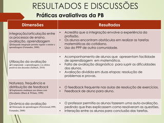 RESULTADOS E DISCUSSÕES
Práticas avaliativas da PB
Dimensões Resultados
Integração/articulação entre
os processos de ensino,
avaliação, aprendizagem
Adequada integração permite regular o ensino e
aprendizagem (Fernandes, 2008)
• Acredita que a integração envolve a experiência da
profissão.
• Os alunos encontram obstáculos em realizar as tarefas
matemáticas do cotidiano.
• Uso do PPP de outra comunidade.
Utilização da avaliação
 Compreende a aprendizagem e os efeitos
positivos dos docentes (Selbach, 2010)
• Acompanhamento de alunos que apresentam facilidade
de aprendizagem em matemática.
• Falta de avaliação diagnóstica para suprir as dificuldades
dos alunos.
• Avaliação dividida em duas etapas: resolução de
problemas e provas.
Natureza, frequência e
distribuição de feedback
 Implementa mudanças aos alunos com
dificuldades (Black & Wiliam, 1998)
• O feedback frequente nas aulas de resolução de exercícios.
• Feedback de aluno para aluno.
Dinâmica da avaliação
 Otimização de aprendizagem (Perrernoud,1999;
Fernandes, 2008)
• O professor permitia os alunos fazerem uma auto-avaliação,
pedindo que lhes explicassem como resolveram as questões.
• Interação entre os alunos para conclusão das tarefas.
 