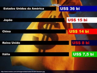 Estados Unidos da América                                        US$ 36 bi

   Japão                                                               US$ 15 bi

 China                                                                  US$ 14 bi

 Reino Unido                                                             US$ 8 bi

 Itália                                                                  US$ 7,5 bi



http://www.imotion.com.br/imagens/data/media/75/10417dinheiro.jpg
 