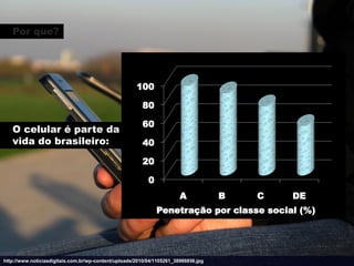 Por que?




                                                      100

                                                        80

                                                        60
   O celular é parte da
   vida do brasileiro:                                  40

                                                        20

                                                           0
                                                                        A            B   C   DE
                                                               Penetração por classe social (%)




http://www.noticiasdigitais.com.br/wp-content/uploads/2010/04/1105261_38986856.jpg
 