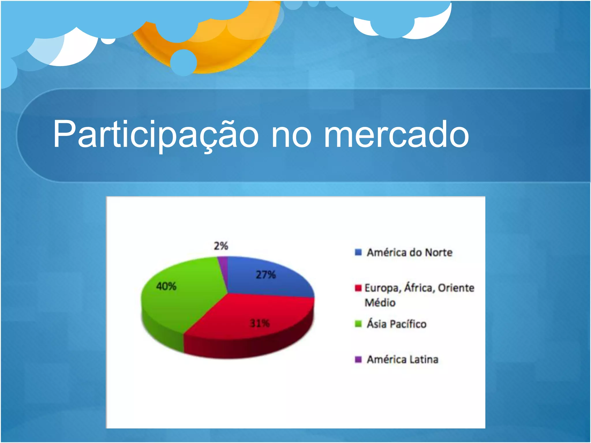 Participação no mercado
 