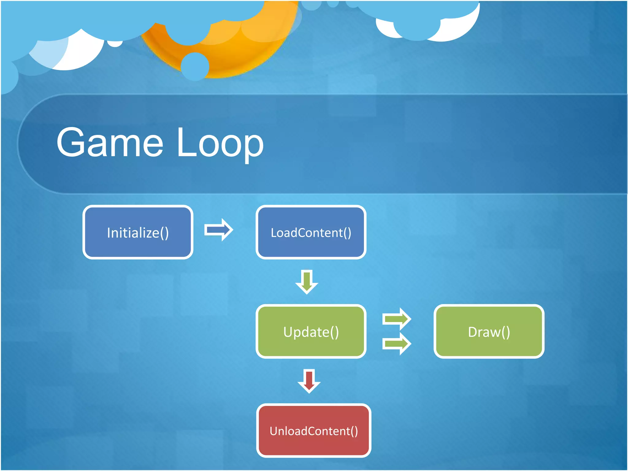Game Loop
Initialize() LoadContent()
Update() Draw()
UnloadContent()
 