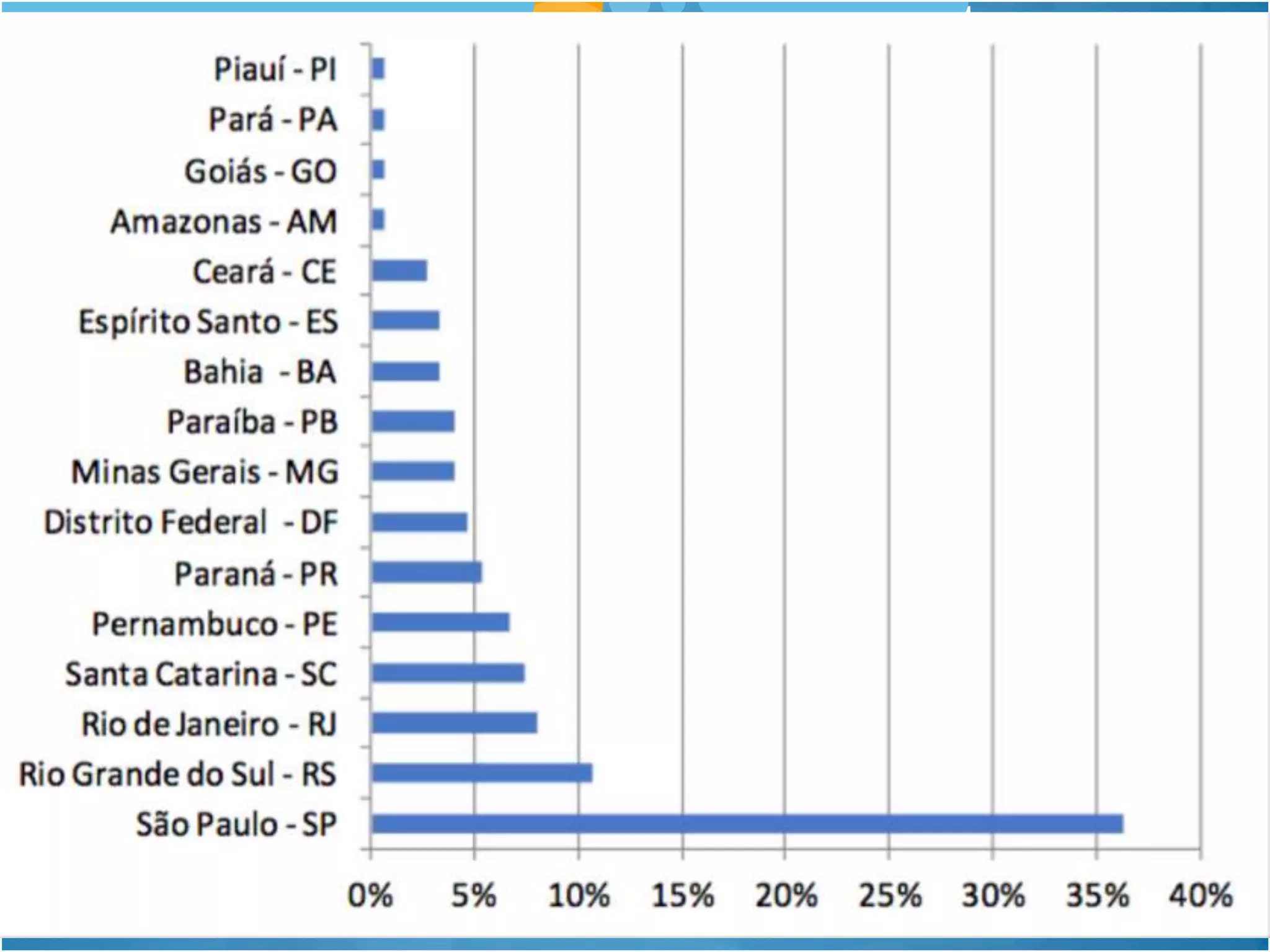 Participação no mercado
 