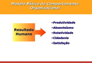 Produtividade Absenteísmo Rotatividade Cidadania Satisfação Modelo Básico de Comportamento Organizacional Resultado Humano 