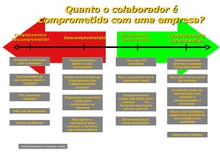 Quanto o colaborador é comprometido com uma empresa? Completamente Descomprometido Descomprometido Passivamente Comprometido Completamente Comprometido Chateado e frustrado com o trabalho Faz brincadeiras sarcásticas sobre o trabalho Fica buscando culpados Fala mal da empresa Critica os líderes Freqüentemente sente-se sub-aproveitado Faz apenas o necessário para começar e terminar algo sem problema Pagamento é uma boa razão para permanecer na empresa Perde muito tempo se preocupando com relacionamentos  pessoais Faz o que foi solicitado Raramente busca  novas atribuições  Freqüentemente coisas não fluem bem porque  há barreiras que fogem do seu controle Faz o que sabe e corre pequenos riscos Constantemente aprende e assume riscos calculados O trabalho pode ser estressante, mas também é recompensador e prazeroso Sente uma satisfação pessoal em apresentar um trabalho com qualidade Atua além da sua zona de conforto Adora seu trabalho Fonte:DecisionWise e Carvalho e Mello 