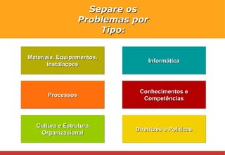 Separe os Problemas por Tipo: Materiais, Equipamentos, Instalações Processos Cultura e Estrutura Organizacional Informática Conhecimentos e Competências Diretrizes e Políticas 