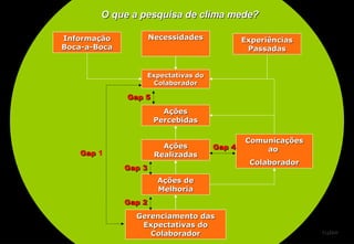 Gerenciamento das Expectativas do Colaborador Expectativas do Colaborador O que a pesquisa de clima mede? (c)IBM Informação Boca-a-Boca Necessidades Experiências Passadas Comunicações ao  Colaborador Ações Percebidas Ações Realizadas Ações de Melhoria Gap  1 Gap 2 Gap 3 Gap 4 Gap 5 