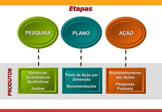 PRODUTOS Etapas PESQUISA PLANO AÇÃO Relatórios Quantitativos Qualitativos Análise Plano de Ação por Dimensão Recomendações Acompanhamento das Ações Pesquisas Pontuais 
