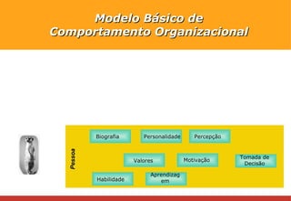 Modelo Básico de Comportamento Organizacional Pessoa Habilidade Aprendizagem Motivação Tomada de Decisão Personalidade Percepção Biografia Valores 