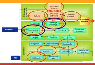 Sistemas da organização Grupo Indivíduo RH Habilidade Aprendizagem Motivação Tomada de Decisão Personalidade Percepção Biografia Outros Grupos Valores Conflito Poder Comunicação Estrutura Equipes de Trabalho Decisão Liderança confiança Cultura Desenho estrutura Desenho trabalho Políticas e práticas Mudança 