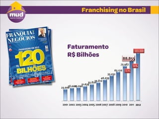 Franchising MUD Negócios Imobiliários