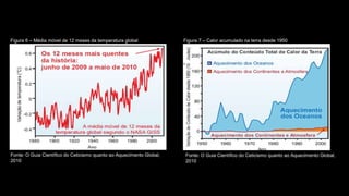 Fonte: O Guia Científico do Ceticismo quanto ao Aquecimento Global,
2010
Figura 6 – Média móvel de 12 meses da temperatura global Figura 7 – Calor acumulado na terra desde 1950
Fonte: O Guia Científico do Ceticismo quanto ao Aquecimento Global,
2010
 