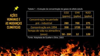 AÇÕES
HUMANAS E
AS MUDANÇAS
CLIMÁTICAS
4
CO2
(ppmv)
CH4
(ppbv)
N2O
(ppbv)
Concentração no período
pré - industrial 280 700 275
Concentração em 1994 358 1720 312
Tempo de vida na atmosfera
(anos) 50 - 200 12 120
Fonte: Adaptada de Guetter e Silva, 2003
Tabela 1 – Evolução da concentração de gases do efeito estufa
 