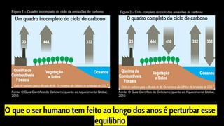 O que o ser humano tem feito ao longo dos anos é perturbar esse
equilíbrio
Figura 1 – Quadro incompleto do ciclo de emissões do carbono
Fonte: O Guia Científico do Ceticismo quanto ao Aquecimento Global,
2010
Fonte: O Guia Científico do Ceticismo quanto ao Aquecimento Global,
2010
Figura 2 – Ciclo completo do ciclo das emissões de carbono
 