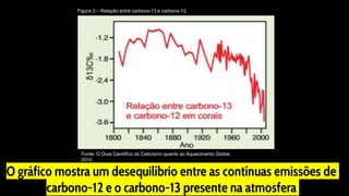 O gráfico mostra um desequilíbrio entre as contínuas emissões de
carbono-12 e o carbono-13 presente na atmosfera
Fonte: O Guia Científico do Ceticismo quanto ao Aquecimento Global,
2010
Figura 3 – Relação entre carbono-13 e carbono-12
 