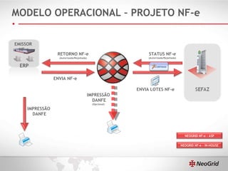 MODELO OPERACIONAL – PROJETO NF-e ENVIA NF-e RETORNO  NF-e (Autorizada/Rejeitada) ENVIA LOTES NF-e STATUS NF-e (Autorizada/Rejeitada) IMPRESSÃO  DANFE IMPRESSÃO  DANFE (Opcional) ERP EMISSOR  NF-e NEOGRID NF-e - ASP NEOGRID NF-e - IN-HOUSE 
