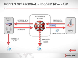 MODELO OPERACIONAL – NEOGRID NF-e - ASP ENVIA NF-e RETORNO  NF-e (Autorizada/Rejeitada) ENVIA LOTES NF-e STATUS NF-e (Autorizada/Rejeitada) IMPRESSÃO  DANFE DATACENTER NEOGRID IMPRESSÃO  DANFE (Opcional) 