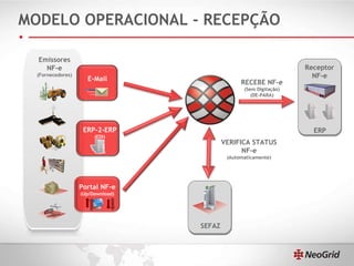MODELO OPERACIONAL - RECEPÇÃO RECEBE NF-e (Sem Digitação) (DE-PARA) VERIFICA STATUS NF-e (Automaticamente) ERP Receptor NF-e Emissores NF-e (Fornecedores) SEFAZ E-Mail ERP-2-ERP (EDI) Portal NF-e (Up/Download) 