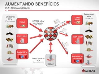 AUMENTANDO BENEFÍCIOS PLATAFORMA NEOGRID VERIFICA STATUS NF-e (Automaticamente) RECEBE NF-e (Sem Digitação) (DE-PARA) Emissores NF-e (Fornecedores) E-Mail ERP-2-ERP (EDI) Portal NF-e (Up/Download) Receptores NF-e (CLIENTES) ERP-2-ERP (EDI) Portal NF-e (Up/Download) E-Mail (Padrão) SEFAZ 