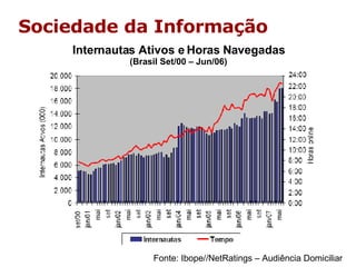 Internautas Ativos e Horas Navegadas (Brasil Set/00 – Jun/06) Sociedade da Informação Fonte: Ibope//NetRatings – Audiência Domiciliar 