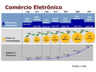 Comércio Eletrônico Fonte: e-bit 