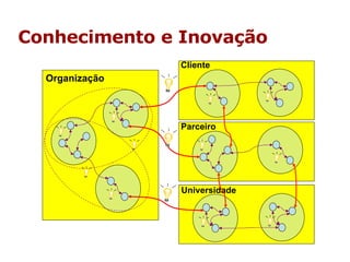 Conhecimento e Inovação Cliente Parceiro Universidade Organização 