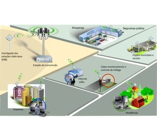 Broadband Access Gaming Leased Lines Public safety Hotspot Feeding Traffic Control Leased Lines Replacement VoIP Video-monitoramento e controle de tráfego Internet  cafés Estação de transmissão Interligação das estações rádio-base (ERB)  Empresas Residências Segurança pública Shoppings Órgãos municipais e escolas 