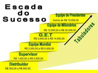 Escada  do  Sucesso Tabuladores Distribuidor R$ 300,00 a R$ 900,00 Supervisor R$ 1.500,00 a R$ 3.500,00 Equipe Mundial R$ 2.500,00 a R$ 5.000,00 G.E.T R$ 3.000,00 a R$ 14.000,00 Equipe de Milionários R$ 12.000,00 a R$ 30.000,00  Equipe de Presidentes Acima de R$ 15.000,00 