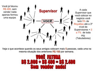 Supervisor Você já faturou  R$ 400 , sem vender nada apenas formou uma equipe . Veja o que acontece quando os seus amigos colocam mais  5  pessoas, cada uma na mesma situação dos anteriores  R$ 100  por semana.   VOCÊ  FATURA R$ 2.000 + R$ 400 = R$ 2.400 Sem  vender  nada! A cada Supervisor que você colocar no negócio você terá  5%  de  Royalties  até o 3º nível de Supervisores +  2 a 7%   de toda org. (Tabuladores) VOCÊ 
